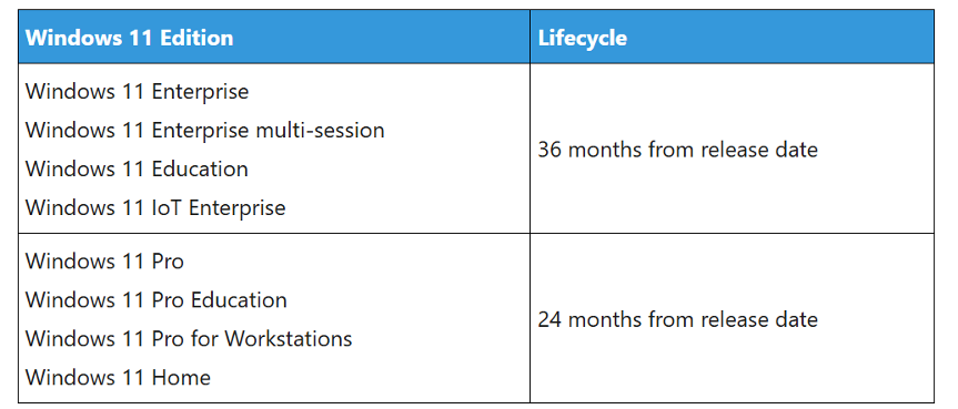 Windows 11 25H2 lifecycle