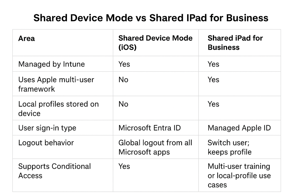 Shared Device Mode versus Shared iPad